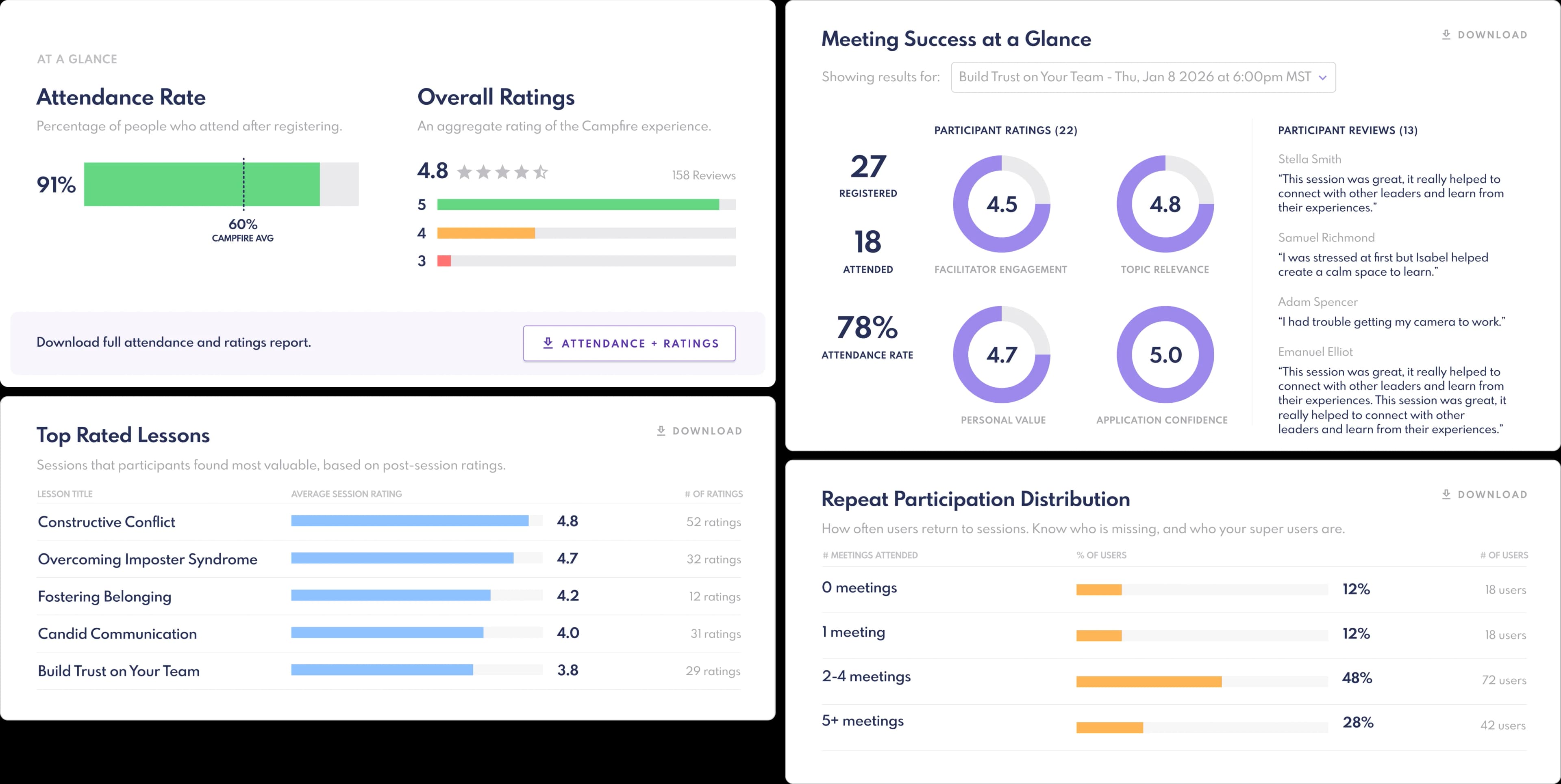 Campfire analytics and reporting dashboard showing participation and engagement data